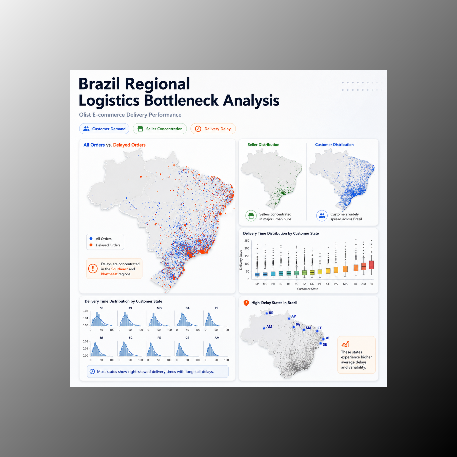 Logistics Bottleneck Analysis